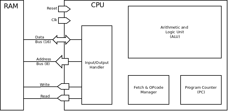 CPU architecture