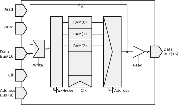 Diagram of the RAM.