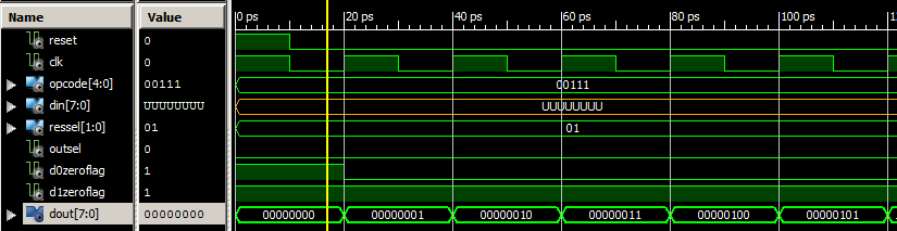 Waveforms on the ALU output