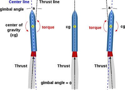 Rocket Thrust Vectoring torque generation (Credit: NASA)