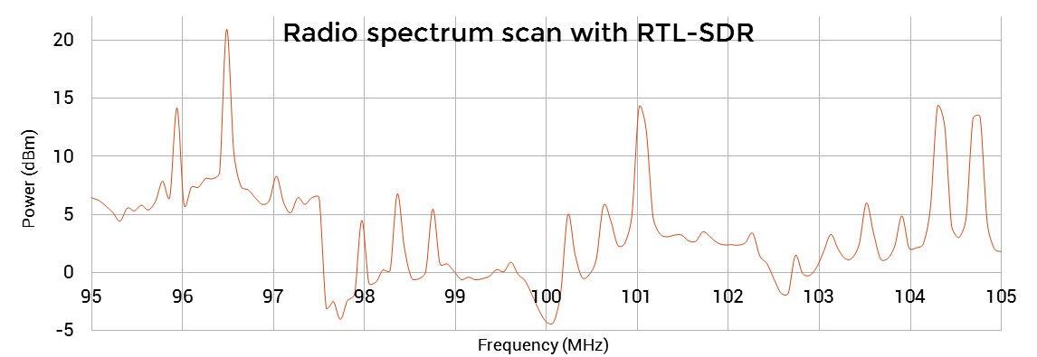 A plot (average power per frequency) of the radio scan