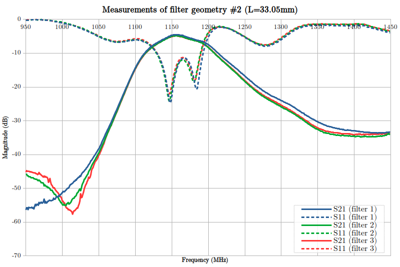 S11 and S21 graphs from filter #2
