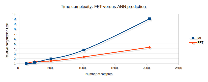 Time complexity of FFT versus ML