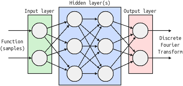 An example neural network