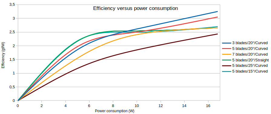Efficiency versus input power