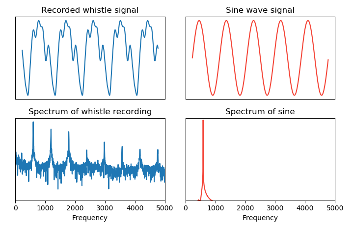 Waveforms and spectrum of whistle recording and sine