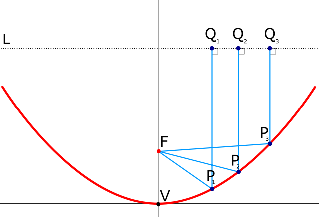 A parabolic reflector