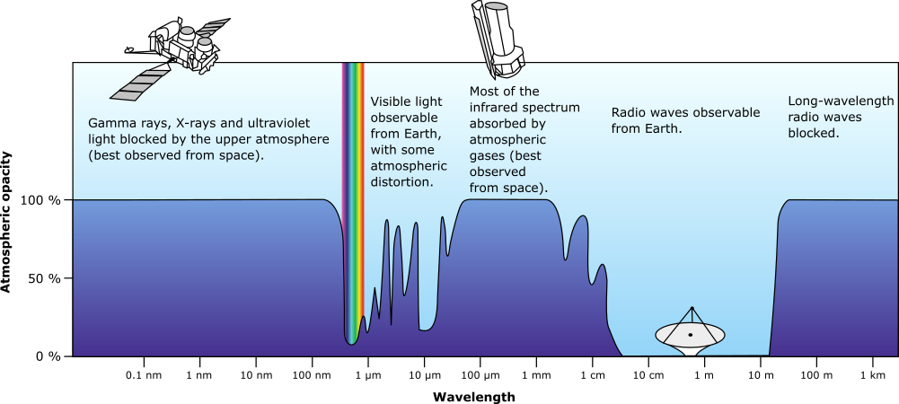 Plot of Earth's atmospheric opacity to various wavelengths