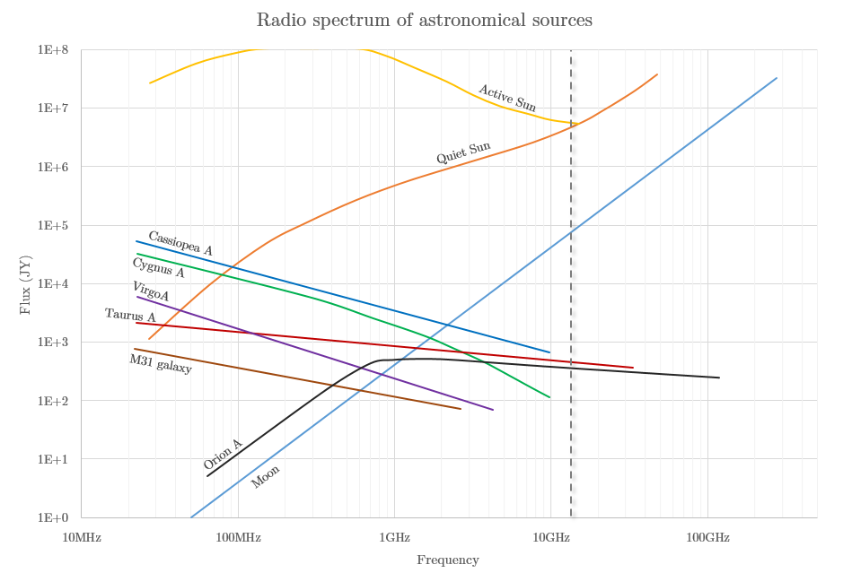 Radio spectrum of astronomical sources