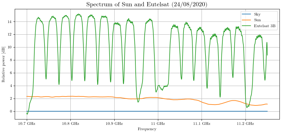 Spectrum of Sun, Ground and EutelSat