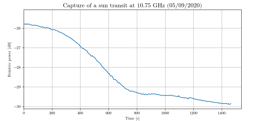 Graph of a Sun transit through the antenna main lobe