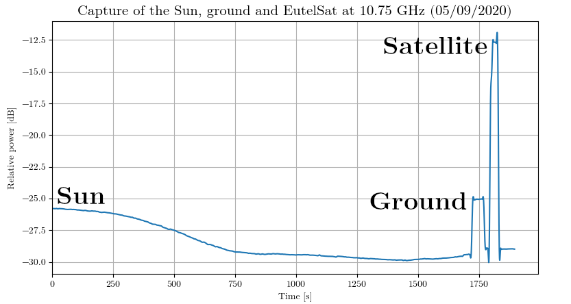 Graph of a Sun transit and a ground and Eutelsat measurement