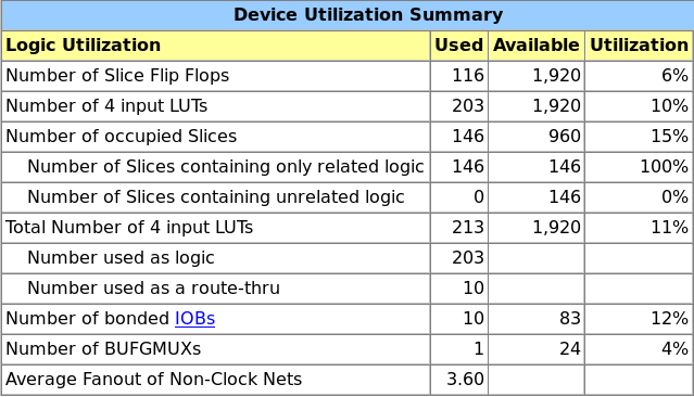 Device utilization summary