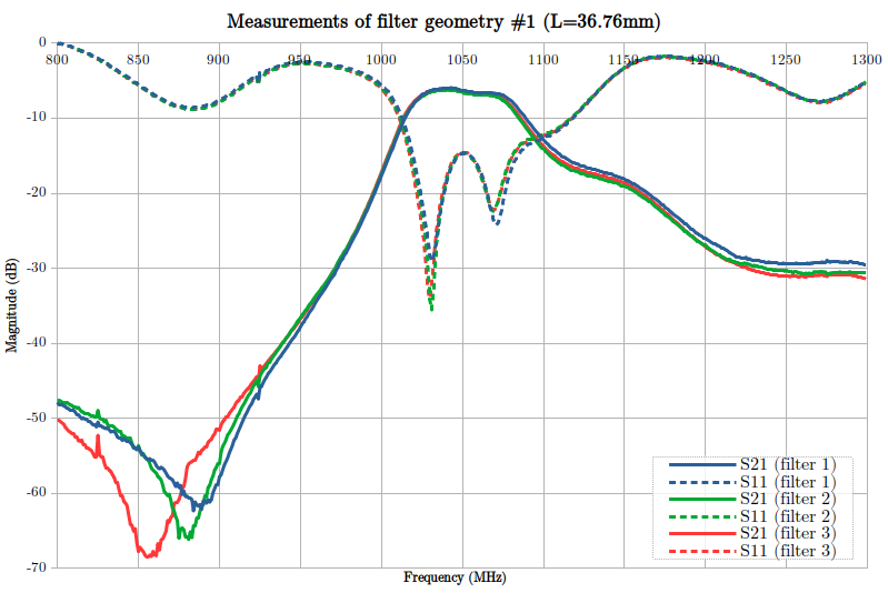 S11 and S21 graphs from filter #1