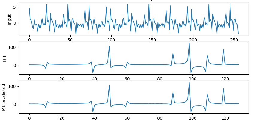 Result of ML predictions for FFT computations