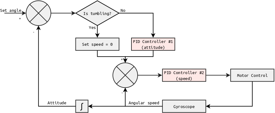 Block diagram of the full controller logic.