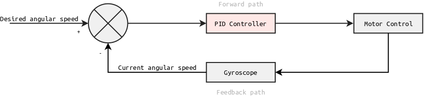 A block diagram of the system's feedback loop