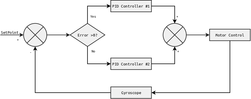 Control loop block diagram