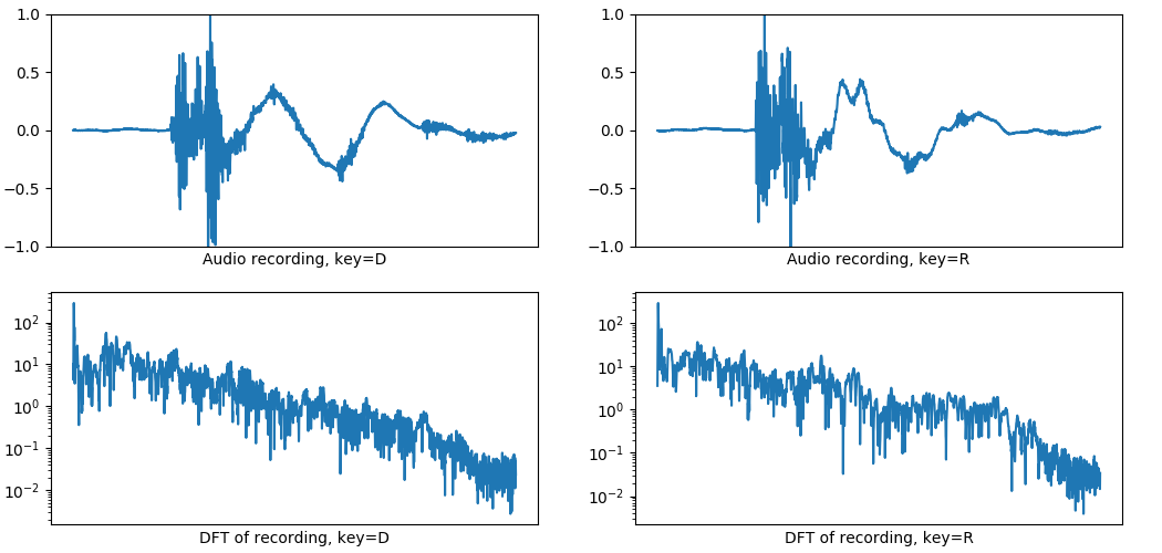 2 waveform on the top, their DFT under