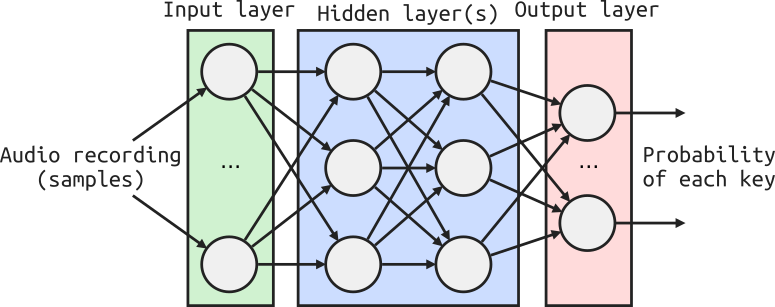 Example diagram of neural network