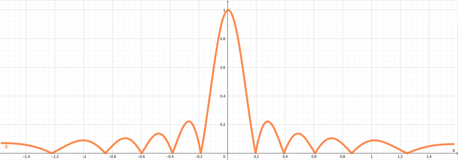 Plot of the pattern for for a constant amplitude law