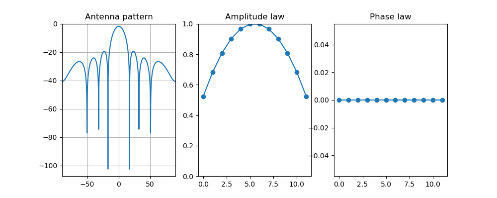 Various amplitude law plots