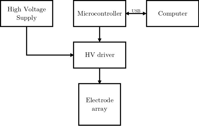 Top level block diagram of the electronics