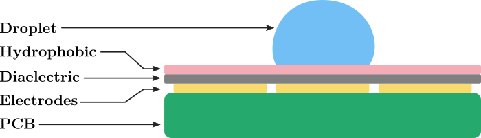 Diagram of the layers for an open-top EWOD configuration