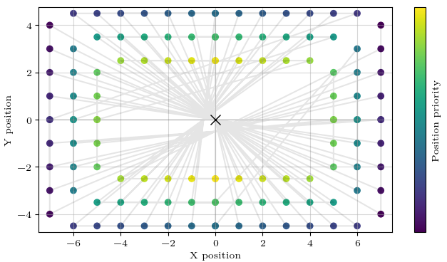 Plot of the position map with a priority colorbap