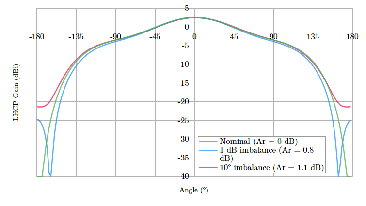LHCP gain at 435 MHz. The plot demonstrates the pattern sensitivity to feed imbalances in the intended CubeSat application